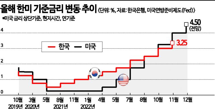 미 인플레 진정에 한숨 돌린 한은, 내년 1월 베이비스텝 밟나 