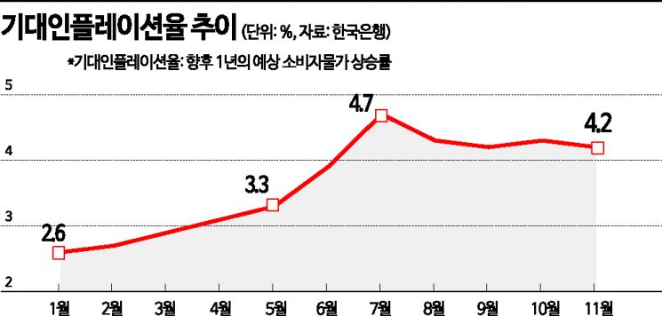 미 인플레 진정에 한숨 돌린 한은, 내년 1월 베이비스텝 밟나 