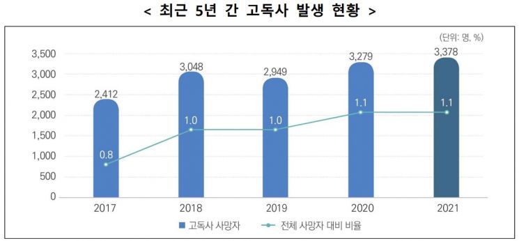 작년에만 3378명이 외로이 생 마감…5년새 36% 늘어