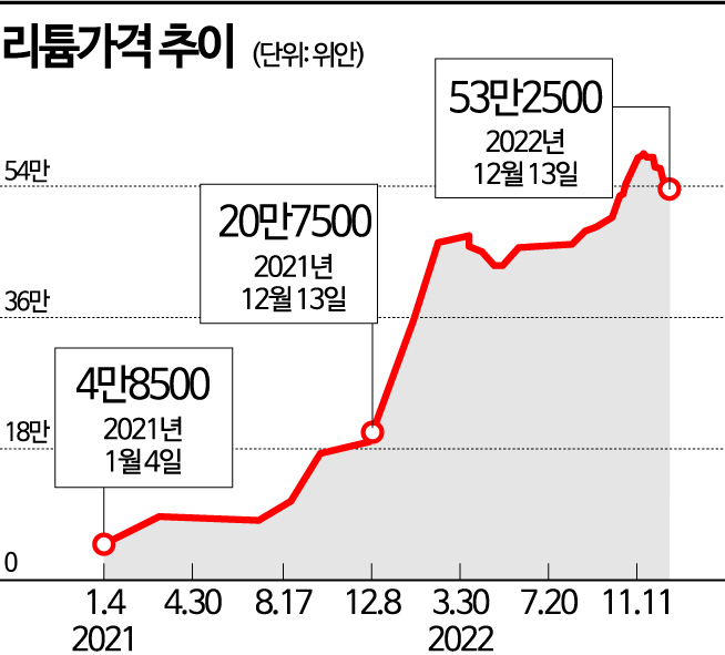 [2023 경제전망]고공행진 리튬 가격 안정…재고부족 구리값 상승