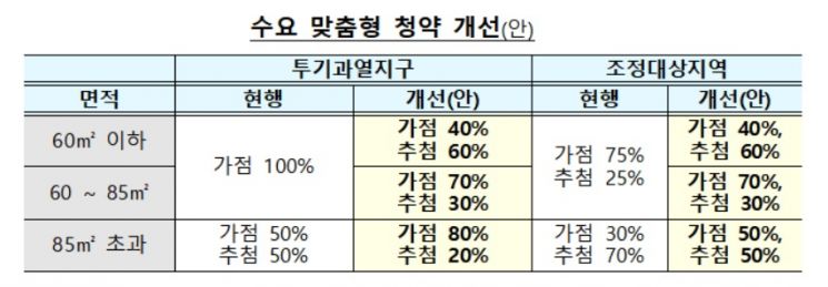 청약제도 개편 주요 내용 / 제공=국토교통부