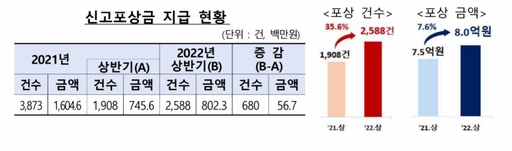 "보험사기 신고하면 최고 20억원 포상금 드립니다"