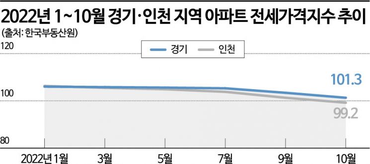 경기·인천 전세가격 '뚝뚝'…갭투자자 "팔까 고민"