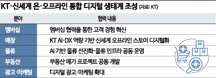 KT·신세계, 특급 동맹 체결…온·오프라인 유통 DX 선도