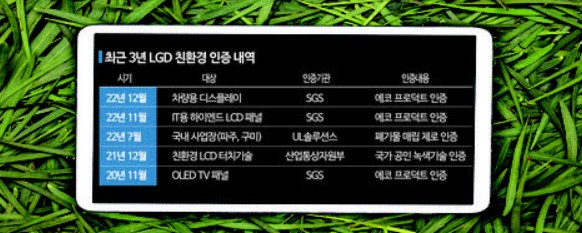 디스플레이도 친환경이 대세...친환경 인증에 국제표준 확보까지