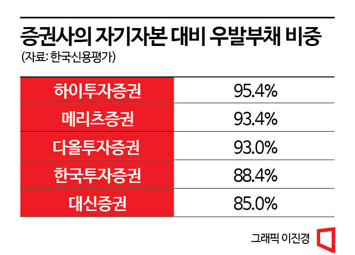 증권사 부동산PF 잠재 부채만 ‘45조원’ … 건전성 위협하는 ‘폭탄’ 우려