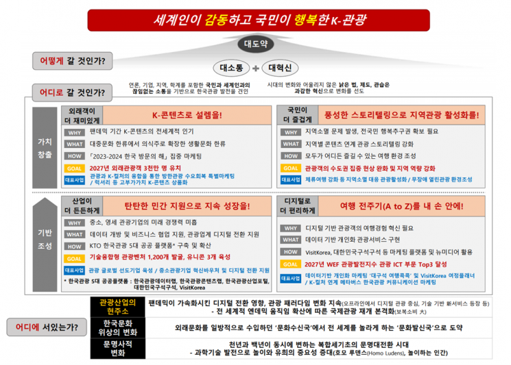 한국관광공사 비전체계도. 사진제공 = 한국관광공사