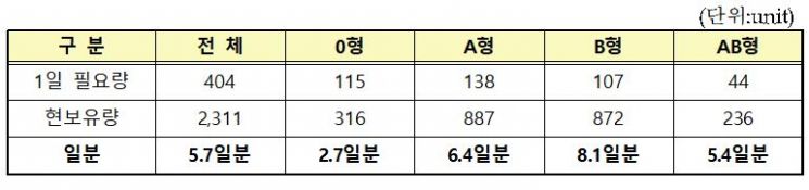 부산지역 혈액 보유량.(2022.12.12. 10:00 기준)