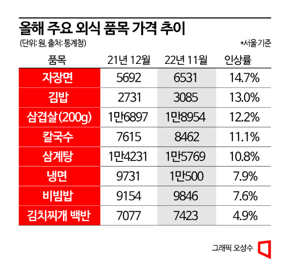 "오르지 않은 게 없다"…다소비 가공식품 절반 이상 '가격 올라' 