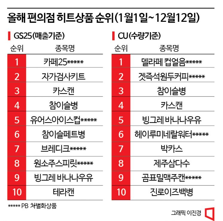 올해 편의점 매출 트렌드는? 재미와 고품질