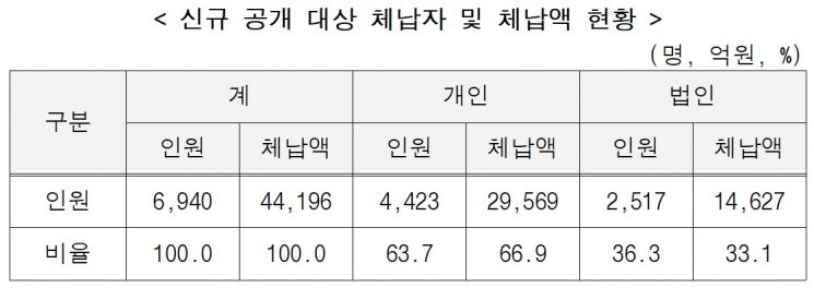 래퍼 '도끼' 세금 3억 안 냈다… 고액·상습 체납자 6940명 공개