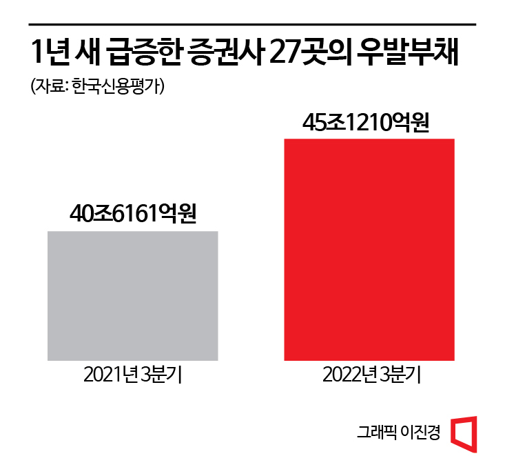 증권사 부동산PF 잠재 부채만 ‘45조원’ … 건전성 위협하는 ‘폭탄’ 우려
