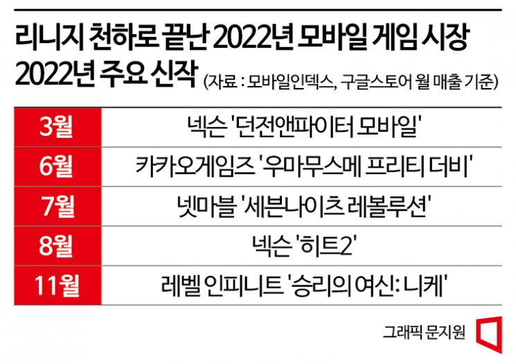 올해도 '리니지' 천하…2022 모바일 게임 결산
