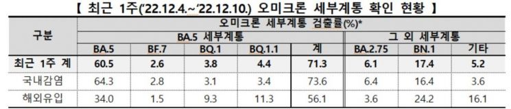 올겨울 코로나 치명률·중증화율, 왜 여름보다 높을까