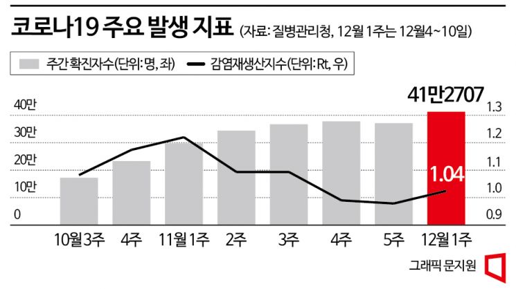 코로나19 겨울 재유행 '증가세' 전환…새 변이 BN.1 확산속도 관건