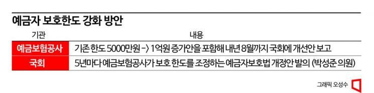 저축은행 수신 120조 넘어…"내 돈 괜찮나" 예금자보호 법안까지 발의
