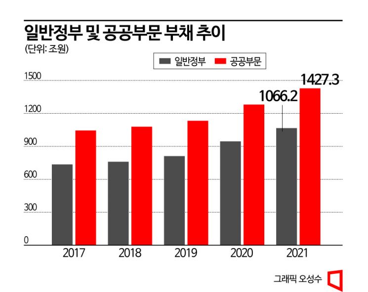 공공기관 포함 정부 부채 1000조원 첫 돌파…GDP 대비 50% 넘어