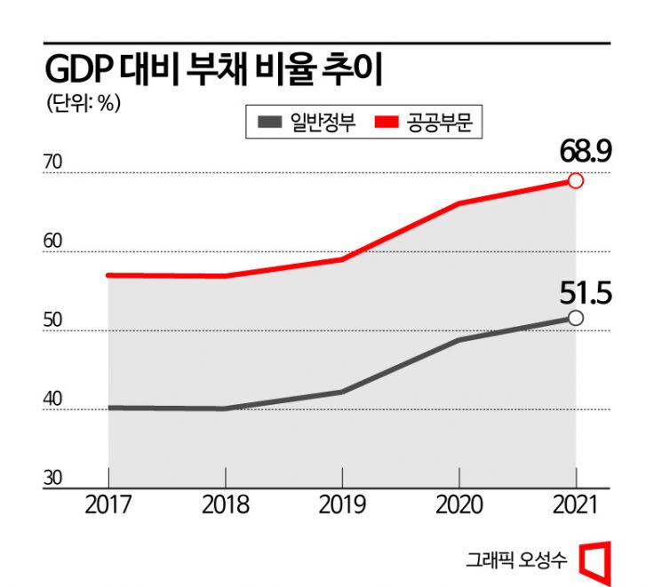 공공기관 포함 정부 부채 1000조원 첫 돌파…GDP 대비 50% 넘어