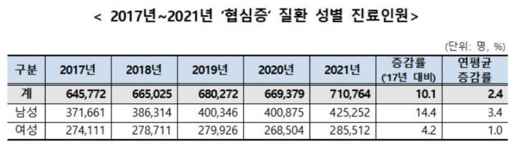 협심증 환자 10명 중 6명은 남성…매년 2.4%↑