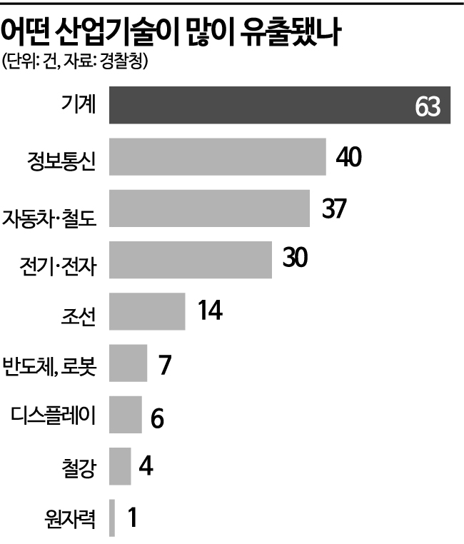 中·美로 기술유출 커졌다…산업스파이 올해만 300여명 검거