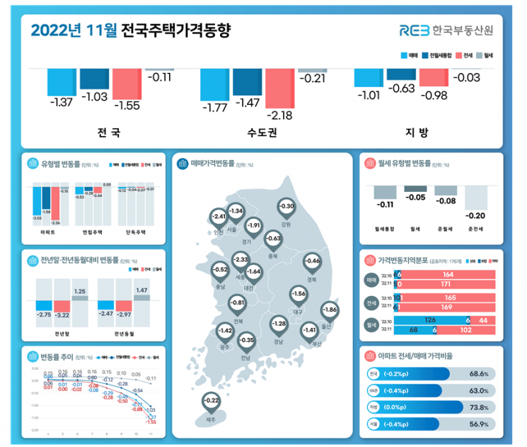 계속되는 금리 인상에…집값 14년 만에 최대 하락폭
