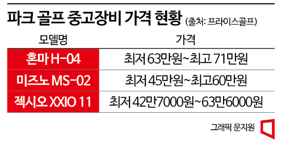 '파크 골프' 인구 늘었지만, 장비 가격 너무 비싸·70% 일본産