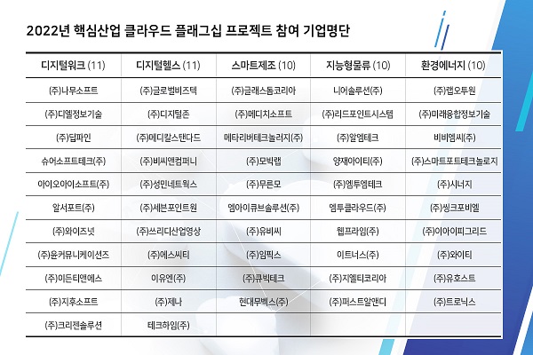 디딤365, 네이버클라우드와 ‘NIPA 22년 핵심산업 클라우드 플래그십 프로젝트’ 순항 중