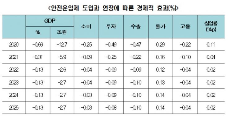 한경연 "화물연대 파업 경제적 손실 10.4조원"