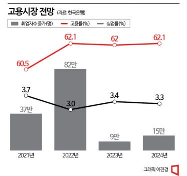 [2023 채용전망]내년 고용 한파 닥친다…'경기둔화' 직격탄 