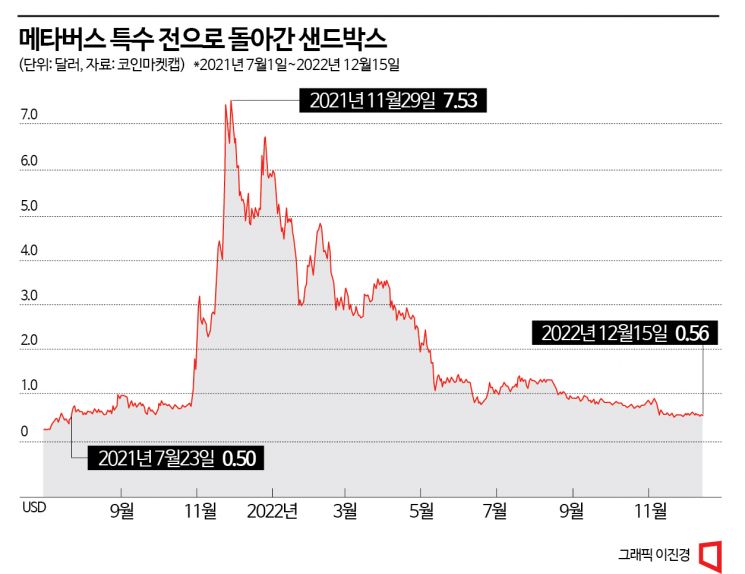 최고가 10분의 1 미만 … 메타버스 코인 곤두박질