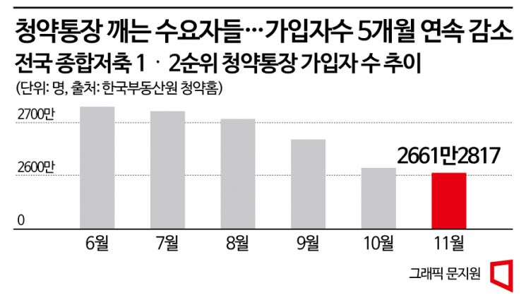 부동산 한파에 청약통장 '인기 시들'…가입자 5개월 연속 줄어