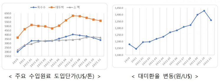 1위 농협사료, 배합사료 가격 포대당 500원 인하…연쇄효과 기대