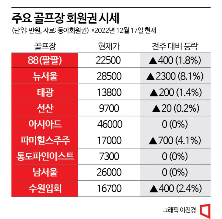 88·뉴서울 등 '용인 8학군' 골프회원권 일제히 반등 