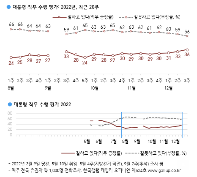 尹대통령 지지율 4주 연속 상승…5개월만에 30%중반 회복