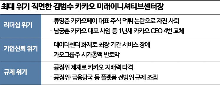 공정위 철퇴까지…최악의 한 해 맞은 카카오 김범수 