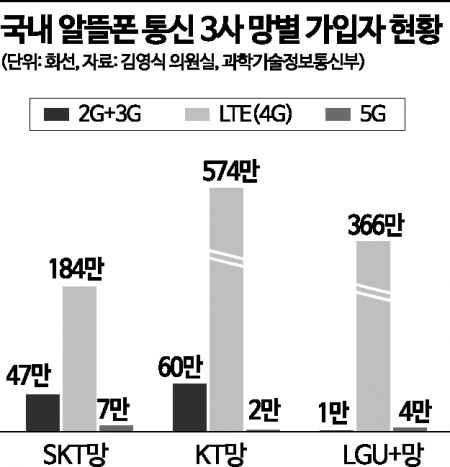 알뜰폰 어느덧 1125만…통신 3사도 긴장