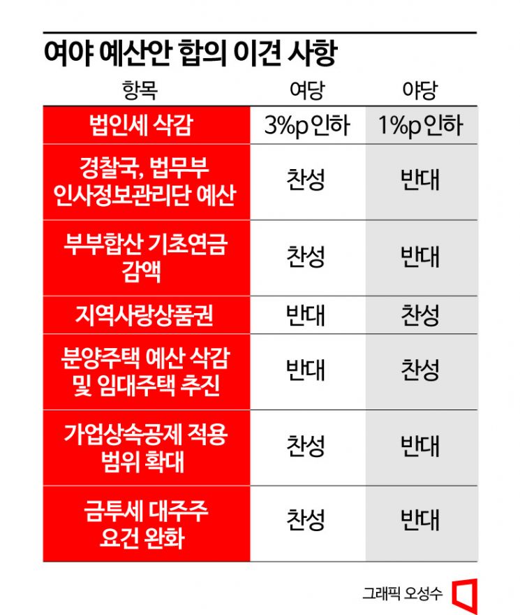 與 "기초연금 부부 감액 폐지하면 1.6조원 부담"…여야, 예산안 해법 첩첩산중