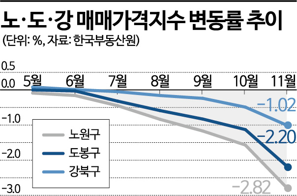 이자는 늘고 집값은 반토막…노도강 영끌족 혹독한 겨울나기 