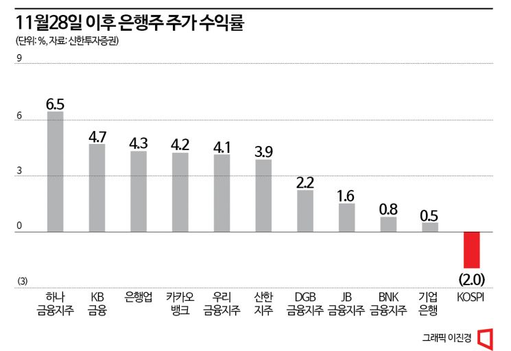 연말 배당 기대감에 슬금슬금 오른 은행株 
