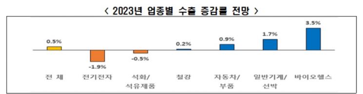 "내년 수출 0%대 성장…반도체 등 전기전자 1.9% 감소"