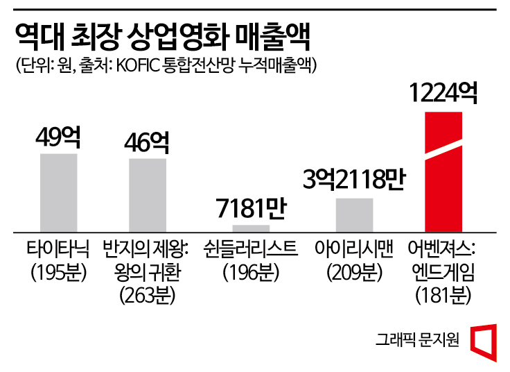영화상영 중 화장실 다녀올 판…러닝타임-흥행의 함수관계