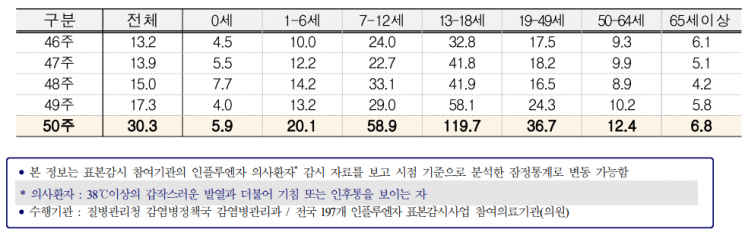 "방학하면 유행 꺾일까"…청소년 독감 환자 일주일 새 2배로