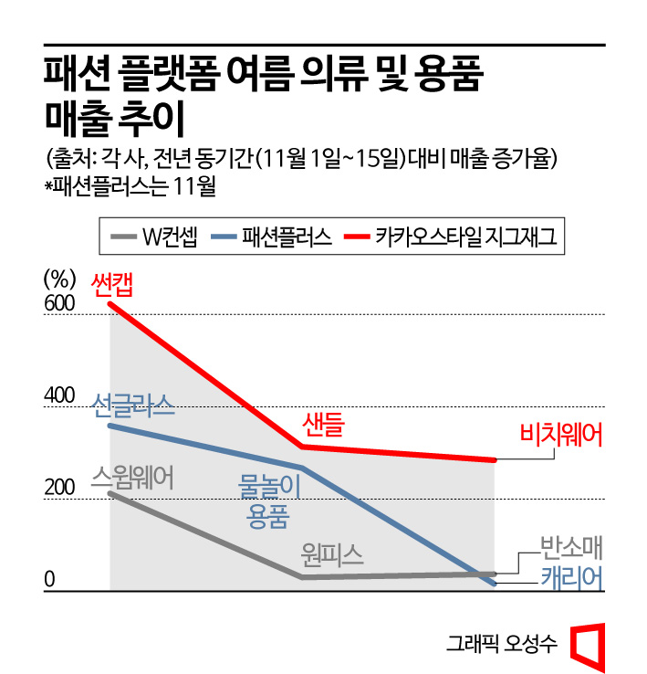 한겨울에 여름 슬리퍼 '불티'…해외여행 재개가 부른 유통 '新풍경'