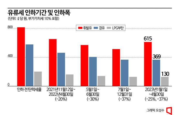 휘발유값 내달 ℓ당 99원 오른다…유류세 인하폭 축소