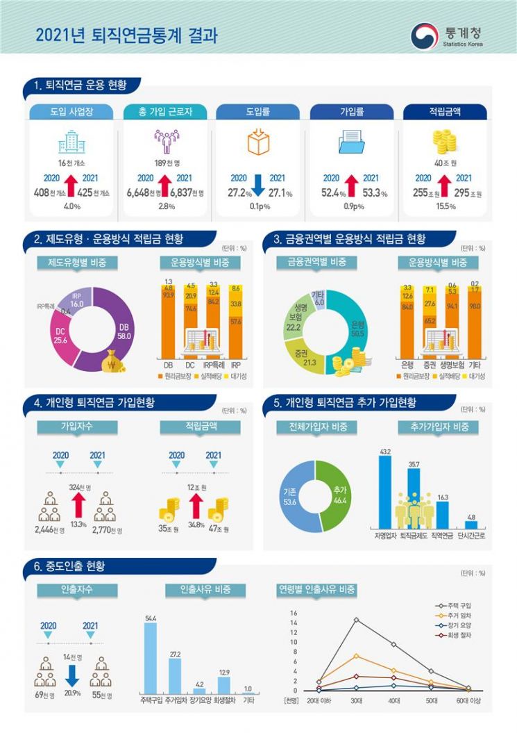 지난해 5.5만명 퇴직연금 중도인출…절반이 주택구입에 썼다
