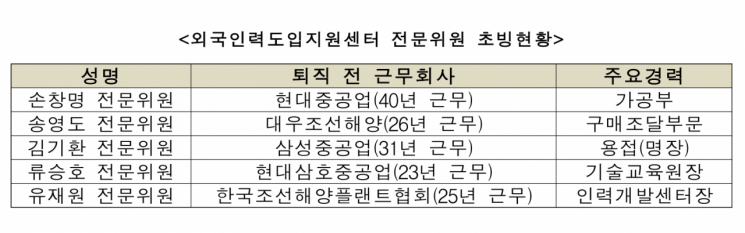 조선업 29년 베테랑들, 현지서 외국인 숙련공 검증 지원