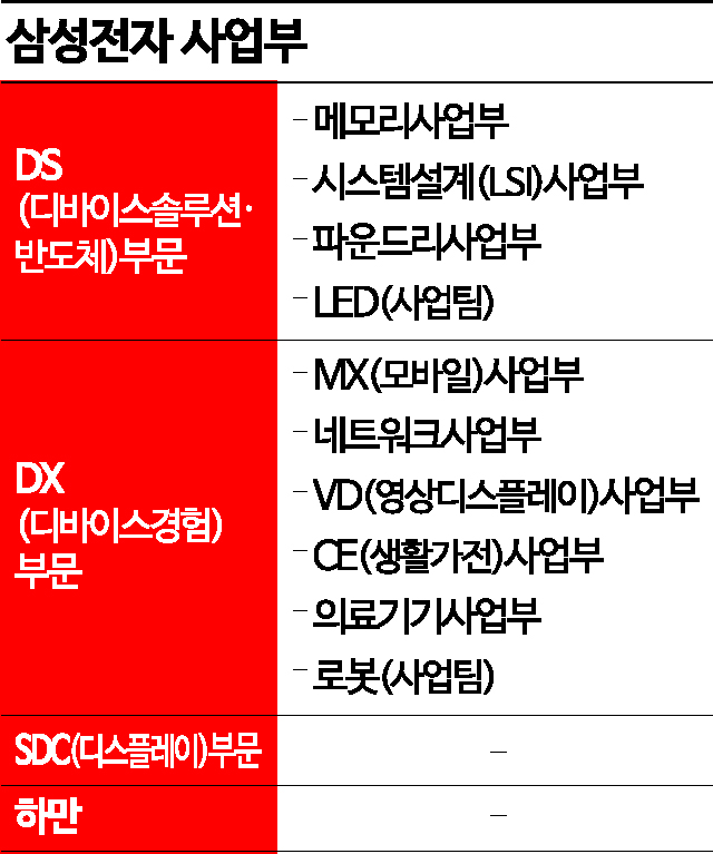 '생활가전서 일하면 2000만원 격려금?'…고개드는 삼성전자 '그룹화'