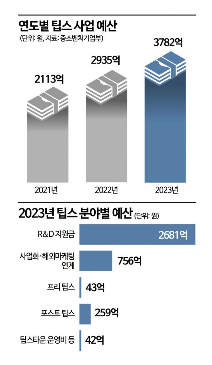 투자 혹한기 속 팁스, 역대 최대 3800억 예산…'딥테크' 집중한다 