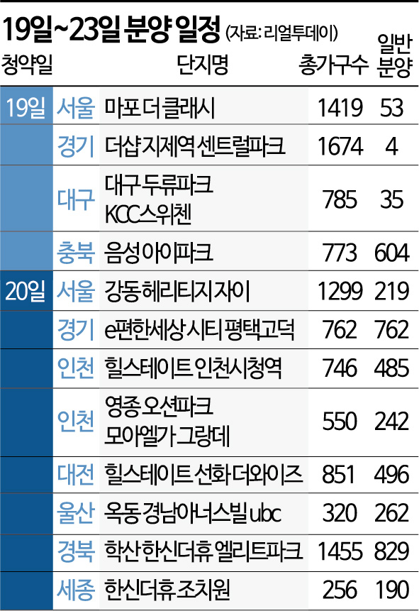 이번주 분양 나선 12개 단지, “기대보단 우려 커”