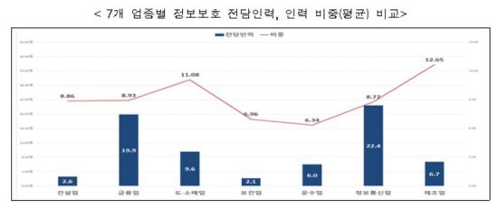 과기정통부 "정보보호 투자 1위, 삼성전자·KT·쿠팡"